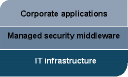 Figure 2. Managed security middleware provides end-to-end secure communications to applications